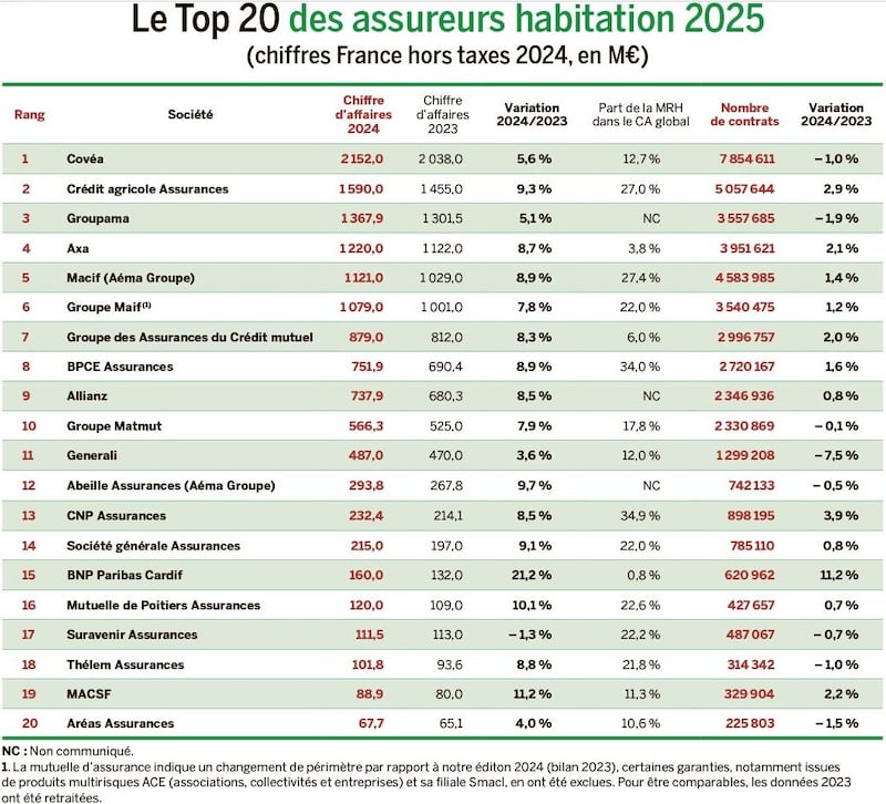 Les meilleures assurances auto à choisir en 2025