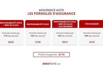 découvrez les tarifs des assurances auto en 2025. comparez les différentes offres pour trouver la couverture qui convient le mieux à votre budget et à vos besoins. ne laissez pas votre sécurité au hasard, informez-vous sur les tendances et les changements à venir dans le secteur des assurances automobiles.