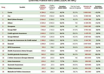 Top des assurances auto : découvrez le classement des assureurs pour 2025