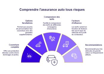 Tout ce qu&rsquo;il faut savoir sur l&rsquo;assurance auto tous risques