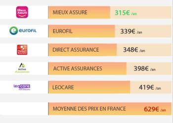 découvrez notre comparateur d'assurances auto pour réaliser des économies significatives. comparez les offres des meilleurs assureurs en quelques clics et choisissez la solution adaptée à vos besoins et à votre budget.