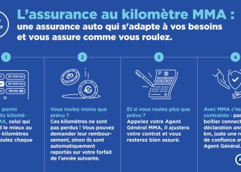 Comprendre l&rsquo;assurance auto au kilomètre : une solution économique adaptée à vos besoins