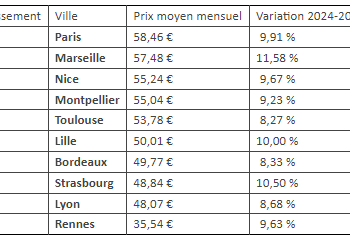 En 2025, une augmentation significative des tarifs pour l&rsquo;assurance automobile et habitation