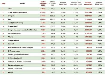 Les meilleurs comparateurs d&rsquo;assurance auto à privilégier en 2025