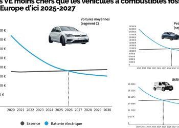 Les voitures électriques : une tendance à la baisse des tarifs d&rsquo;ici 2025