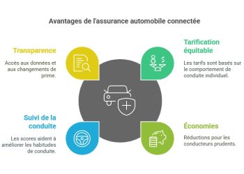 Assurance auto connectée : une solution avantageuse pour les jeunes et les conducteurs occasionnels ?