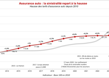 Assurance automobile : l’impact de l’inflation sur les tarifs des véhicules électriques écoresponsables