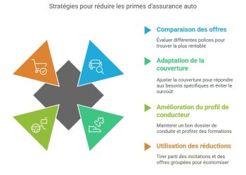 astuces pour réduire le coût de votre assurance automobile