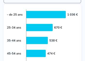 Les tarifs d’assurance auto décryptés : ce que vous devez savoir selon votre âge et votre profil