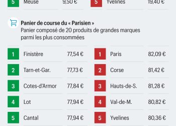 Découvrez les départements où le quotidien est plus abordable : courses, essence et assurances en tête