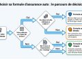 Assurance auto en 2026 : Les garanties indispensables pour bien choisir entre tiers, intermédiaire ou tous risques sans vous ruiner ni être sous-assuré