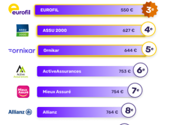 Assurance auto en ligne à petit prix : Économisez jusqu&rsquo;à 379€ facilement !