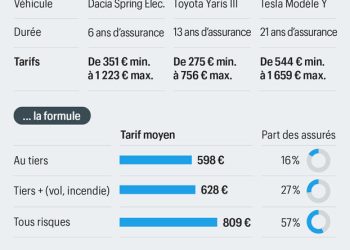 Assurance automobile : les pièges de la fidélité qui peuvent alourdir votre budget !