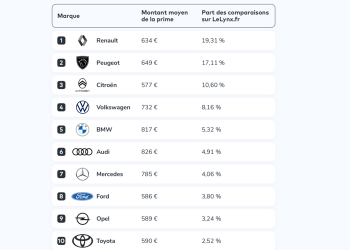 Comparatif des Prix d’Assurance Auto : Classement des Constructeurs du Moins Cher au Plus Élevé