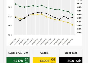En août 2024, les prix du carburant atteignent leur niveau le plus bas en un an