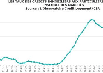 État des lieux des taux immobiliers : les tendances d&rsquo;août 2025