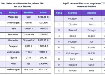 Leocare présente la sélection des automobiles avec les primes d&rsquo;assurance les plus abordables