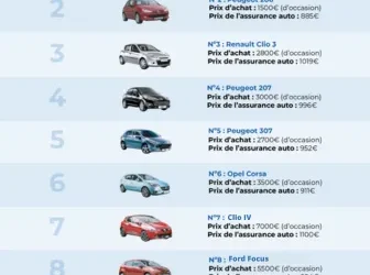 Les 10 meilleures voitures idéales pour les jeunes conducteurs