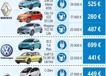 Voiture électrique vs voiture thermique : quelle assurance auto coûte le plus cher ?