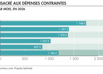 Budget 2026 : les dépenses contraintes sous pression repartent à la hausse