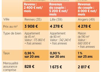 Les critères essentiels passés au crible par la banque pour l&rsquo;octroi d&rsquo;un prêt immobilier