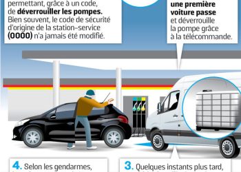 Carburant en fuite : quand la soif d’essence pousse au vol